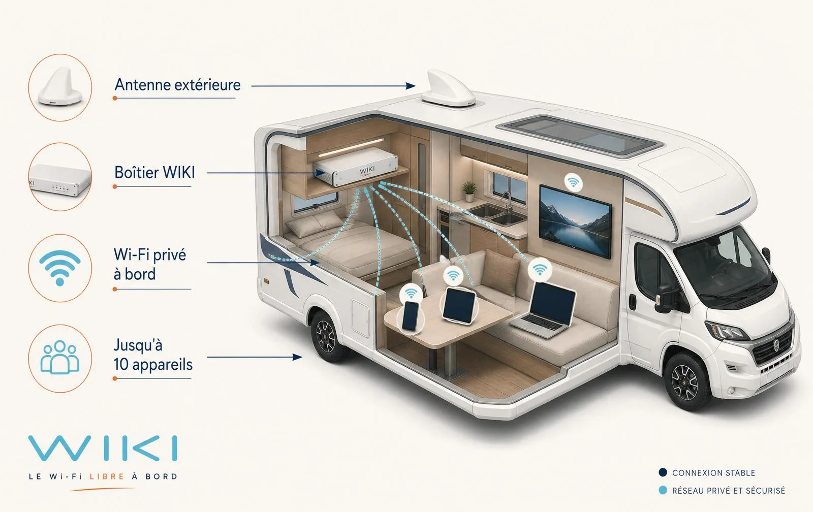 Schéma technique : antenne, boîtier WIKI et appareils connectés à bord